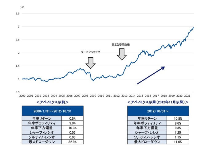 （図）2001年から2021年までの株価（筆者作成、上記「アセットマネジメントの世界」より）